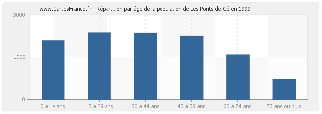 Répartition par âge de la population de Les Ponts-de-Cé en 1999